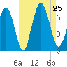 Sunbury tide chart for Sunday, August 25, 2024
