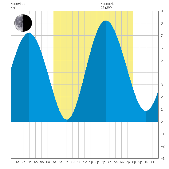 Sunbury tide chart for Monday, August 26, 2024