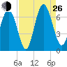 Sunbury tide chart for Monday, August 26, 2024