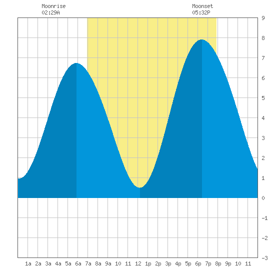 Sunbury tide chart for Thursday, August 29, 2024