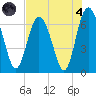 Sunbury tide chart for Sunday, August 4, 2024