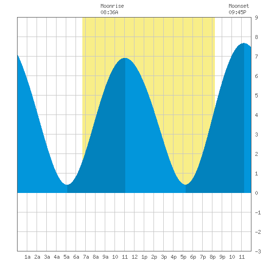 Sunbury tide chart for Tuesday, August 6, 2024