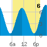 Sunbury tide chart for Tuesday, August 6, 2024