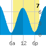 Sunbury tide chart for Wednesday, August 7, 2024