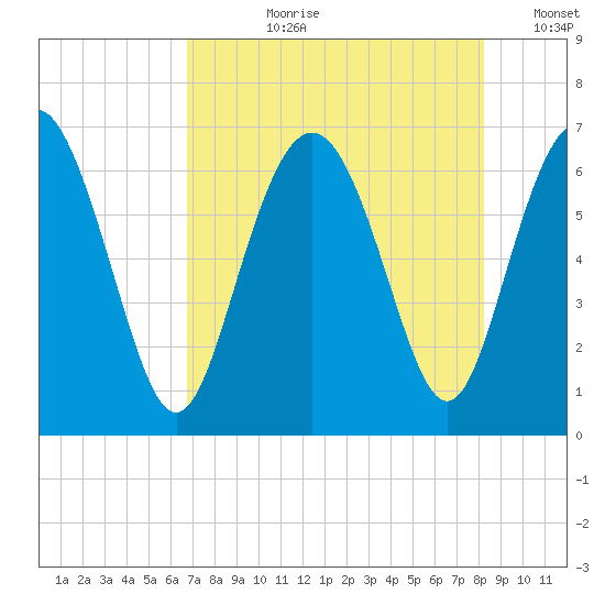 Sunbury tide chart for Thursday, August 8, 2024