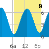 Sunbury tide chart for Friday, August 9, 2024