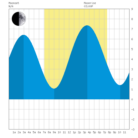 Sunbury tide chart for Wednesday, September 11, 2024