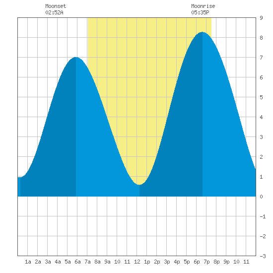 Sunbury tide chart for Saturday, September 14, 2024