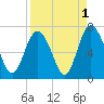 Sunbury tide chart for Sunday, September 1, 2024
