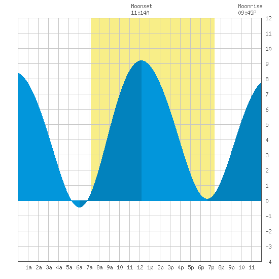 Sunbury tide chart for Saturday, September 21, 2024