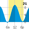 Sunbury tide chart for Saturday, September 21, 2024