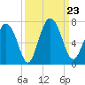Sunbury tide chart for Monday, September 23, 2024