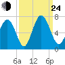 Sunbury tide chart for Tuesday, September 24, 2024