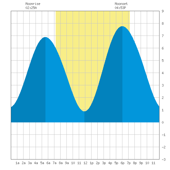 Sunbury tide chart for Friday, September 27, 2024