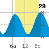 Sunbury tide chart for Sunday, September 29, 2024