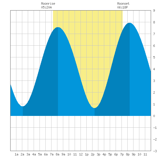 Sunbury tide chart for Monday, September 30, 2024