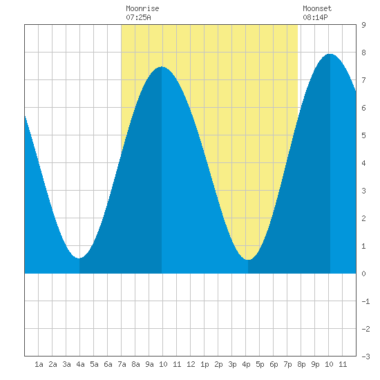 Sunbury tide chart for Tuesday, September 3, 2024