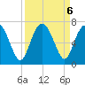 Sunbury tide chart for Friday, September 6, 2024