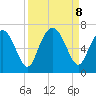 Sunbury tide chart for Sunday, September 8, 2024