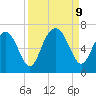 Sunbury tide chart for Monday, September 9, 2024