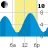 Sunbury tide chart for Thursday, October 10, 2024
