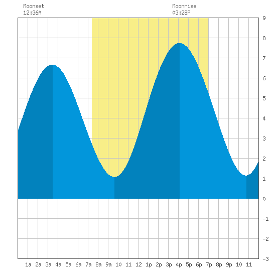 Sunbury tide chart for Friday, October 11, 2024