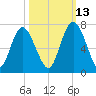 Sunbury tide chart for Sunday, October 13, 2024