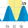 Sunbury tide chart for Tuesday, October 15, 2024