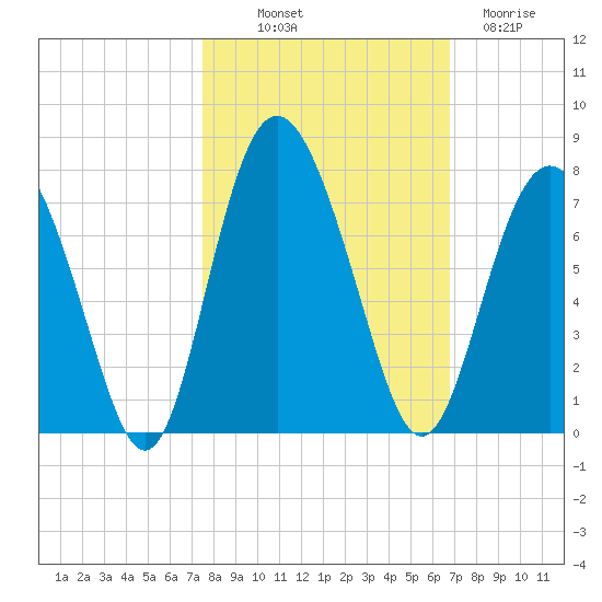 Sunbury tide chart for Saturday, October 19, 2024
