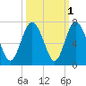 Sunbury tide chart for Tuesday, October 1, 2024