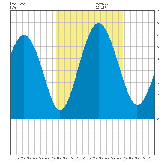 Sunbury tide chart for Wednesday, October 23, 2024