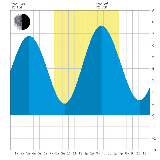 Sunbury tide chart for Thursday, October 24, 2024