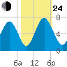 Sunbury tide chart for Thursday, October 24, 2024