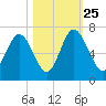 Sunbury tide chart for Friday, October 25, 2024