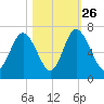 Sunbury tide chart for Saturday, October 26, 2024