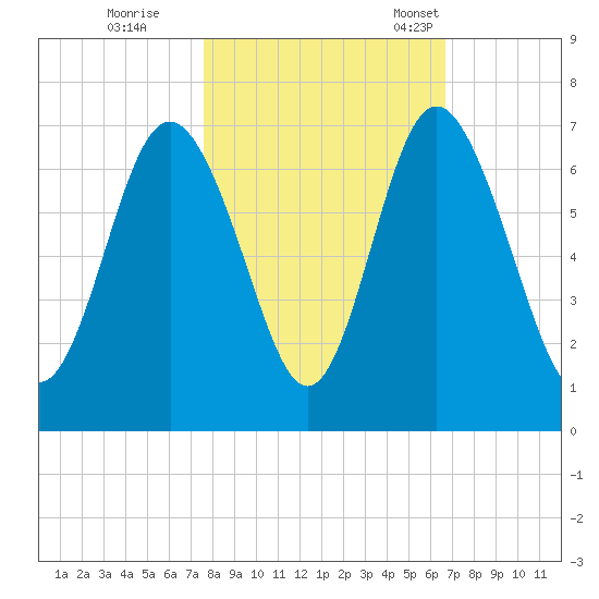 Sunbury tide chart for Sunday, October 27, 2024