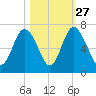Sunbury tide chart for Sunday, October 27, 2024