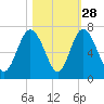Sunbury tide chart for Monday, October 28, 2024
