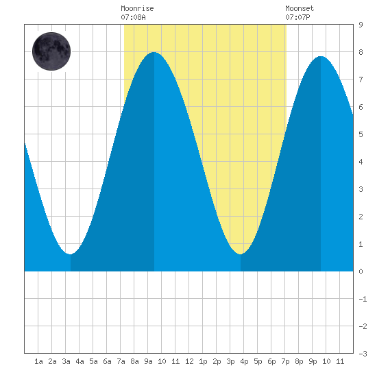 Sunbury tide chart for Wednesday, October 2, 2024