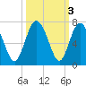 Sunbury tide chart for Thursday, October 3, 2024