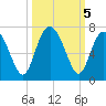 Sunbury tide chart for Saturday, October 5, 2024