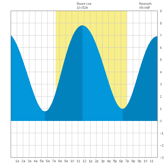 Sunbury tide chart for Sunday, October 6, 2024