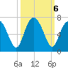 Sunbury tide chart for Sunday, October 6, 2024