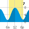 Sunbury tide chart for Monday, October 7, 2024