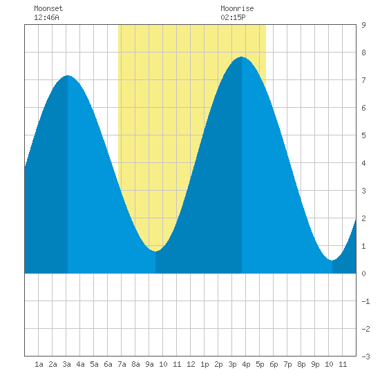 Sunbury tide chart for Sunday, November 10, 2024