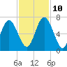 Sunbury tide chart for Sunday, November 10, 2024