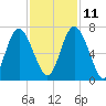 Sunbury tide chart for Monday, November 11, 2024