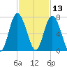 Sunbury tide chart for Wednesday, November 13, 2024