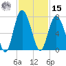 Sunbury tide chart for Friday, November 15, 2024
