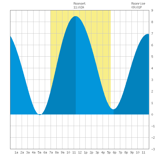 Sunbury tide chart for Tuesday, November 19, 2024
